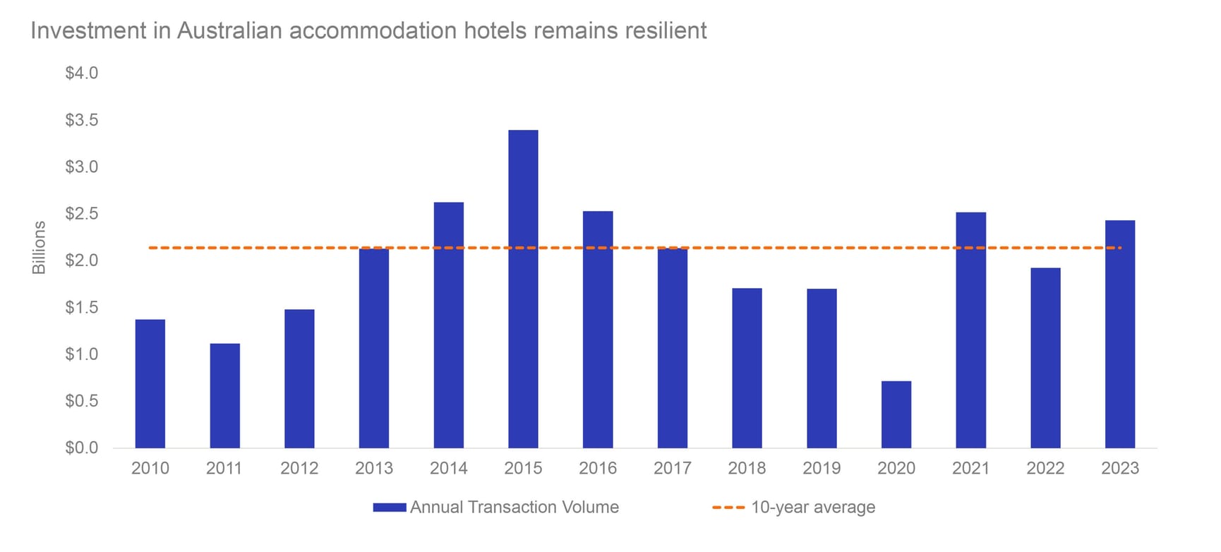 Blue column graph showing investment in Australian accommodation hotels resilience