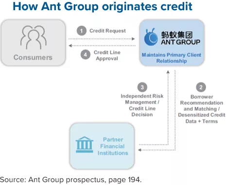Flow chart of 'How Ant Group originates credit'