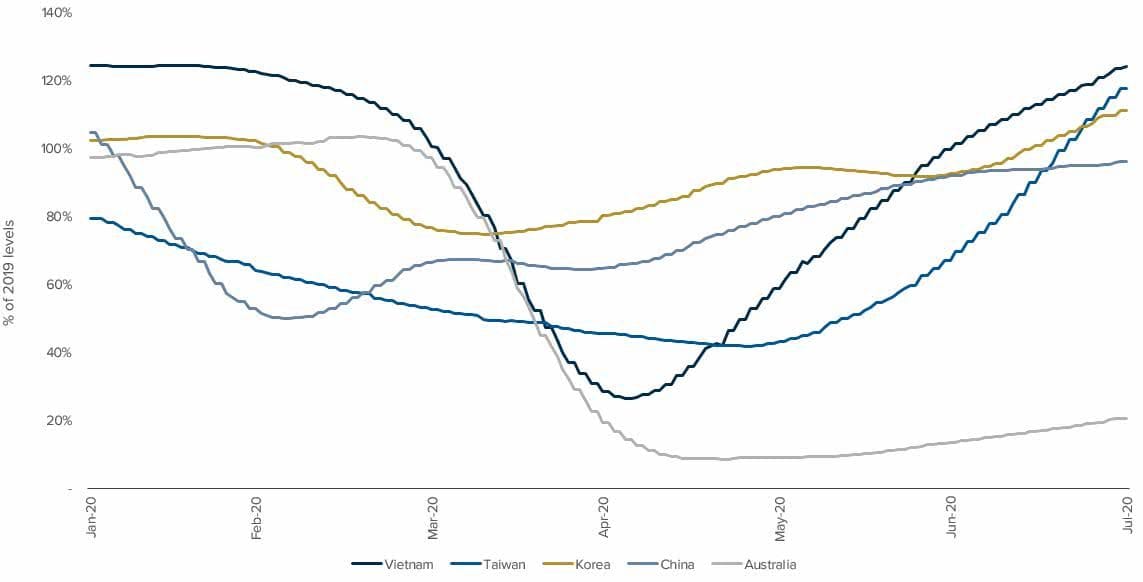 Line graph with five lines of different colours indicating different countries
