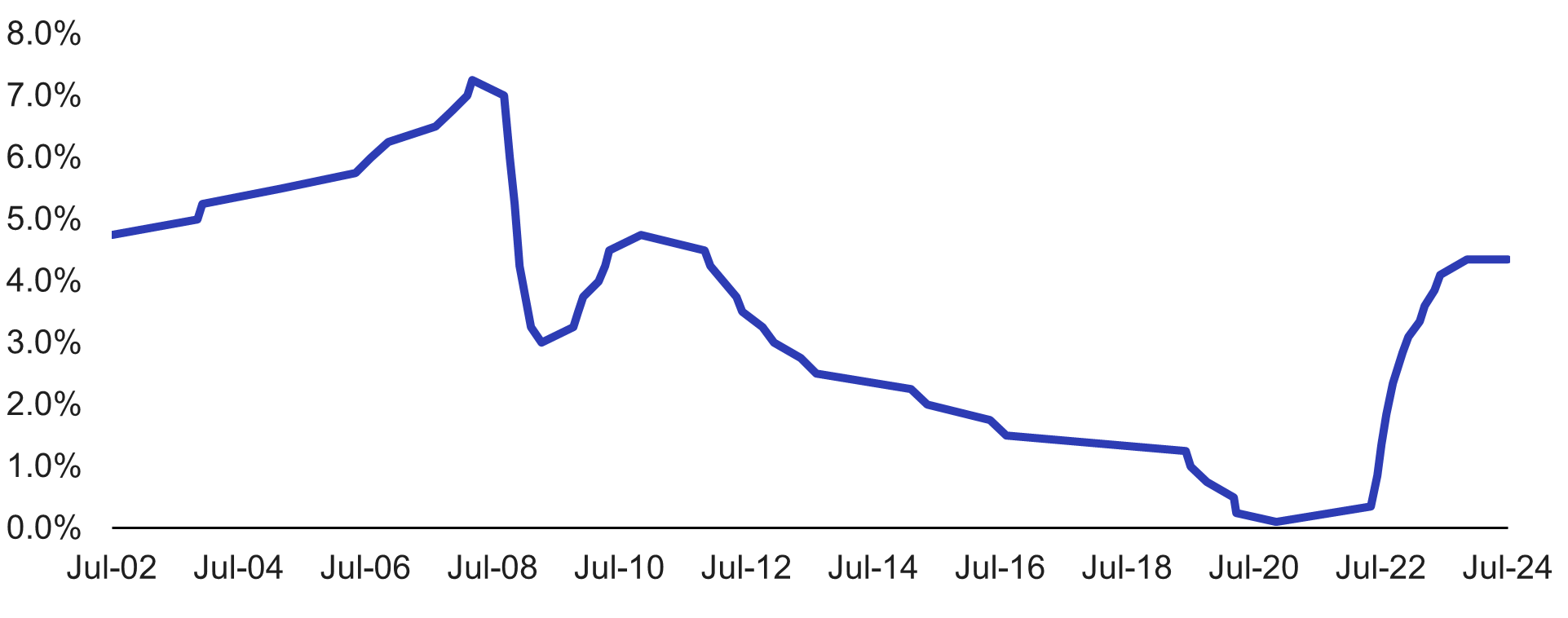 Blue line graph
