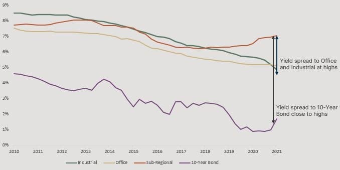 Graph showing yield spreads