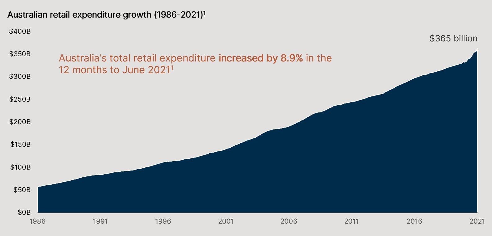 Chart demonstrating the growth in retail expenditure from 1986 to 2021