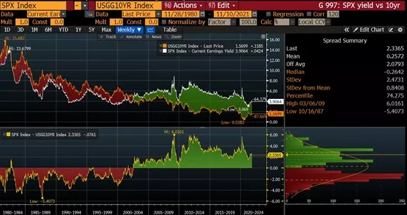 A long-term chart highlights the current relationship between the S&P500 earnings yield and US 10-year bonds.