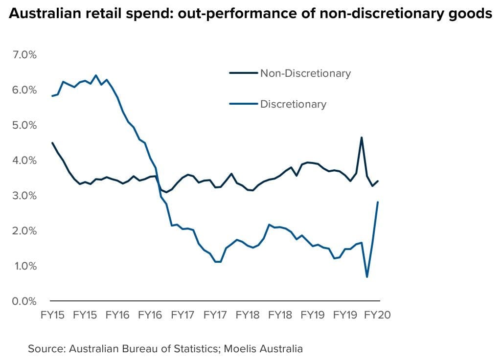 Line graph with two different lines indicating discretionary and non-discretionary goods