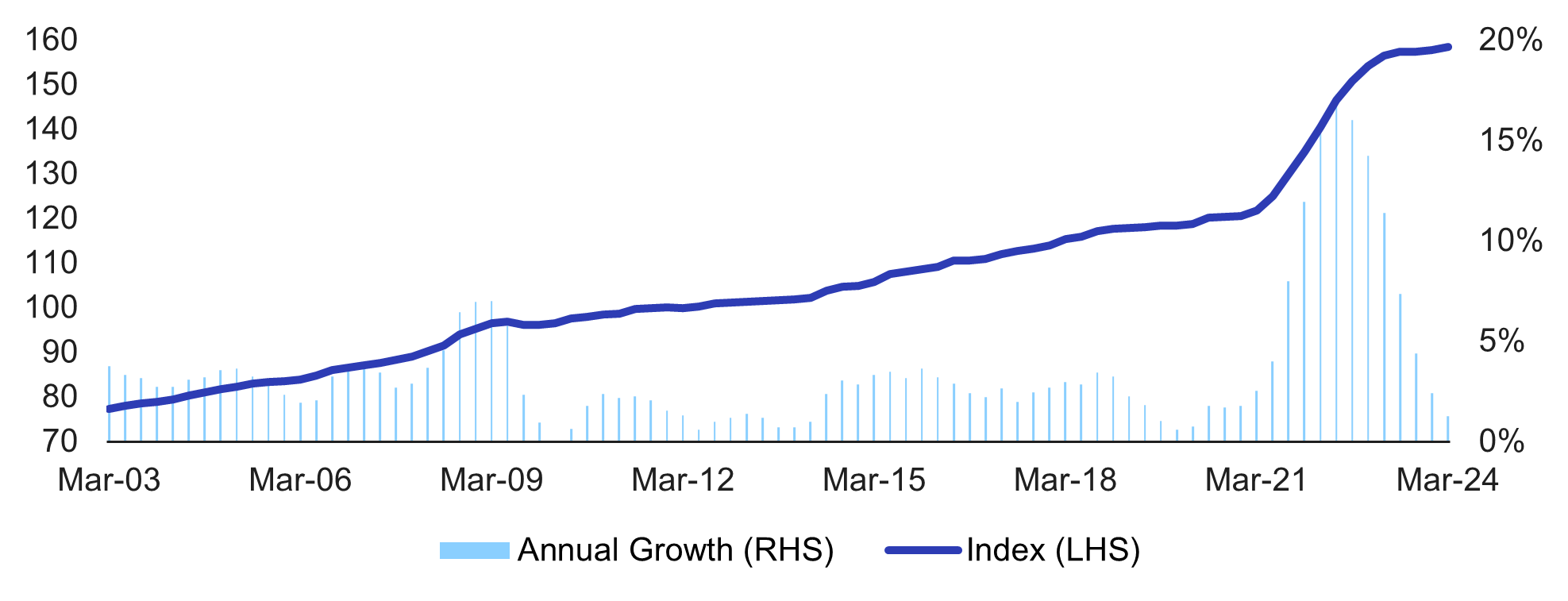 Blue line and bar graph showing annual growth against index