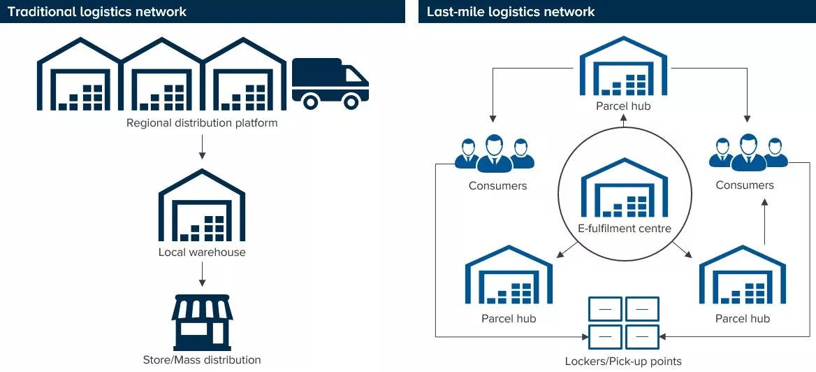 Logistics network