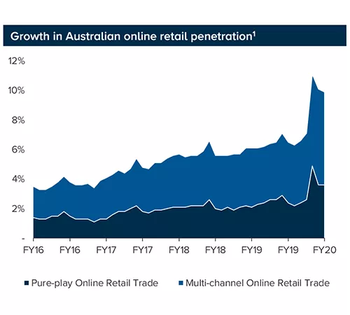 Graph of the growth in the Australian online retail penetration