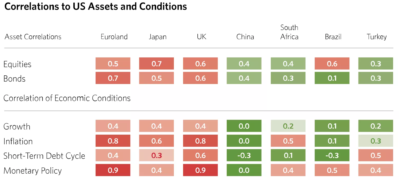 Bridgewater Associates titled ‘Geographic Diversification Can Be A Lifesaver – Yet Most Portfolios Are Highly Concentrated’, 2019.