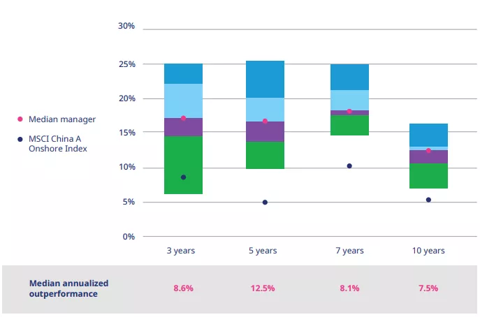 The median A-share manager has consistently outperformed the market