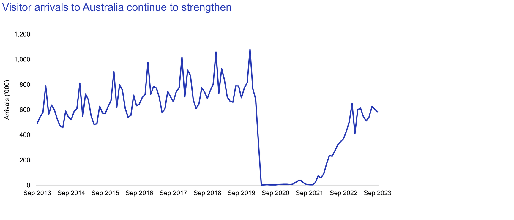 Blue line graph