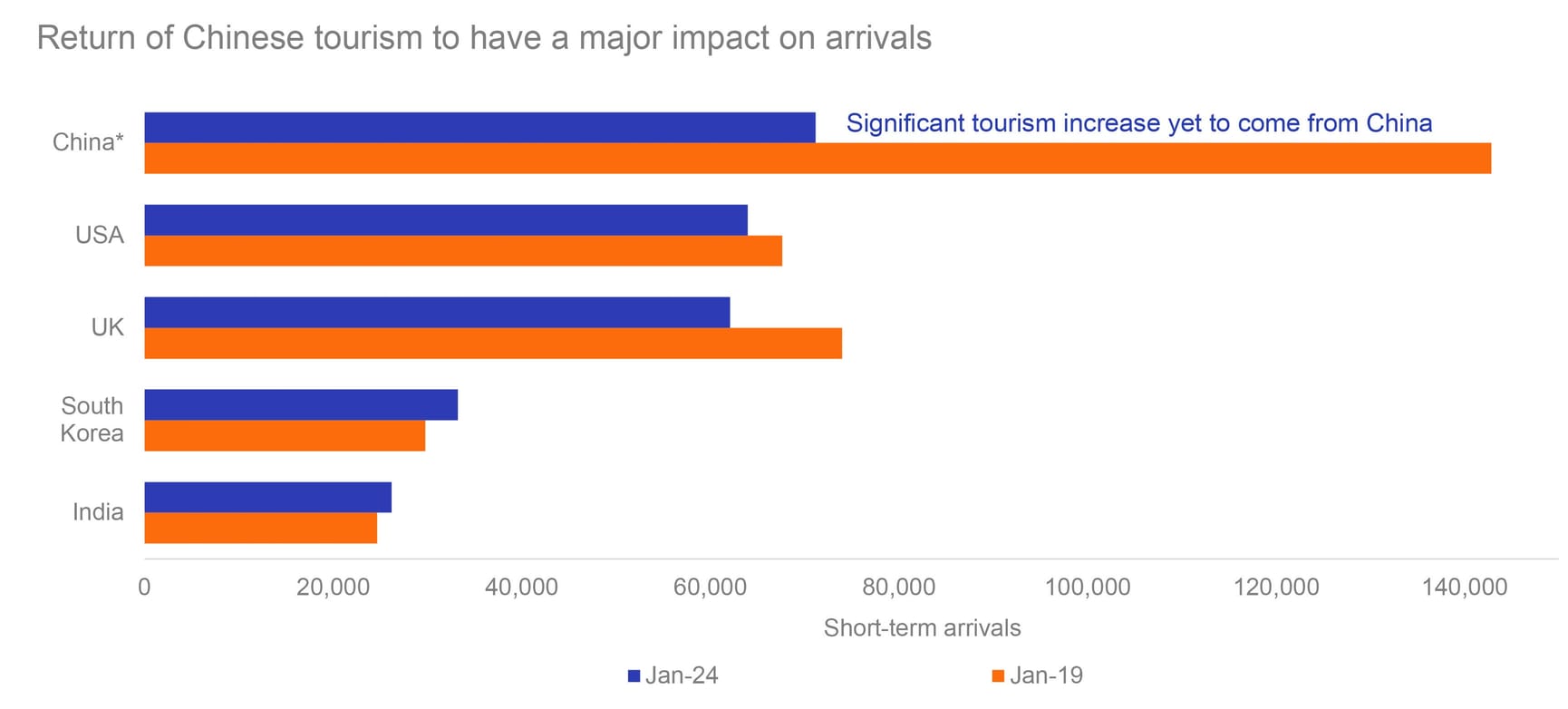 Blue and orange bar graph showing return of chinese tourism