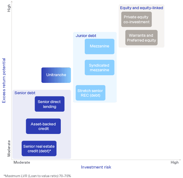 Graph showing risk return profile for private credit