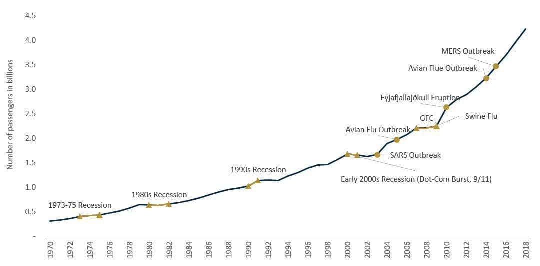 Line graph of numbers of passengers in billions