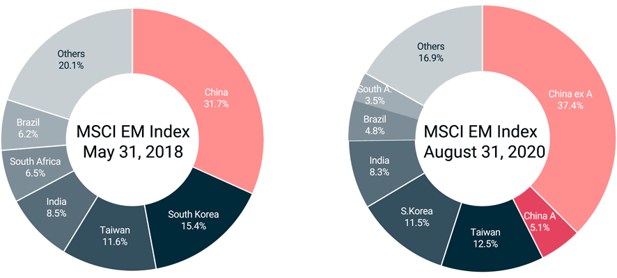 Two pie graphs showing data from May 31, 2018 and August 31, 2020
